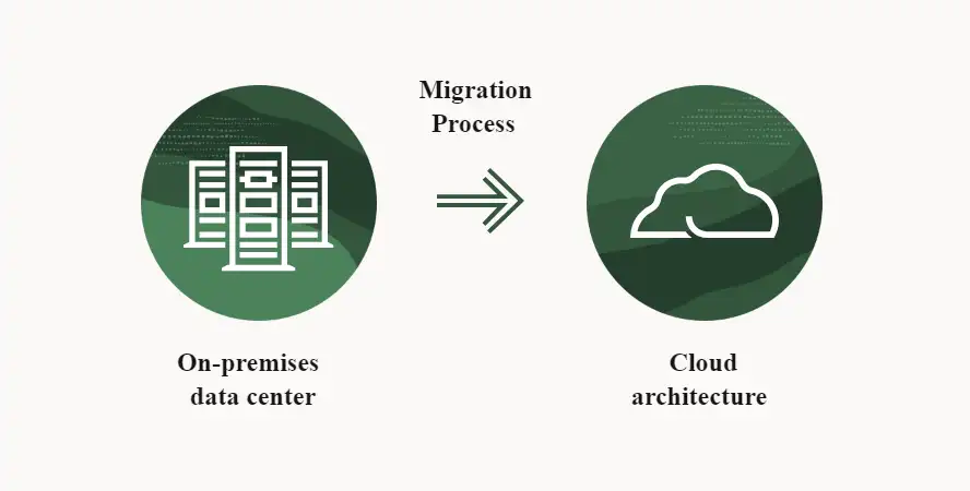 Cloud Migration Strategies