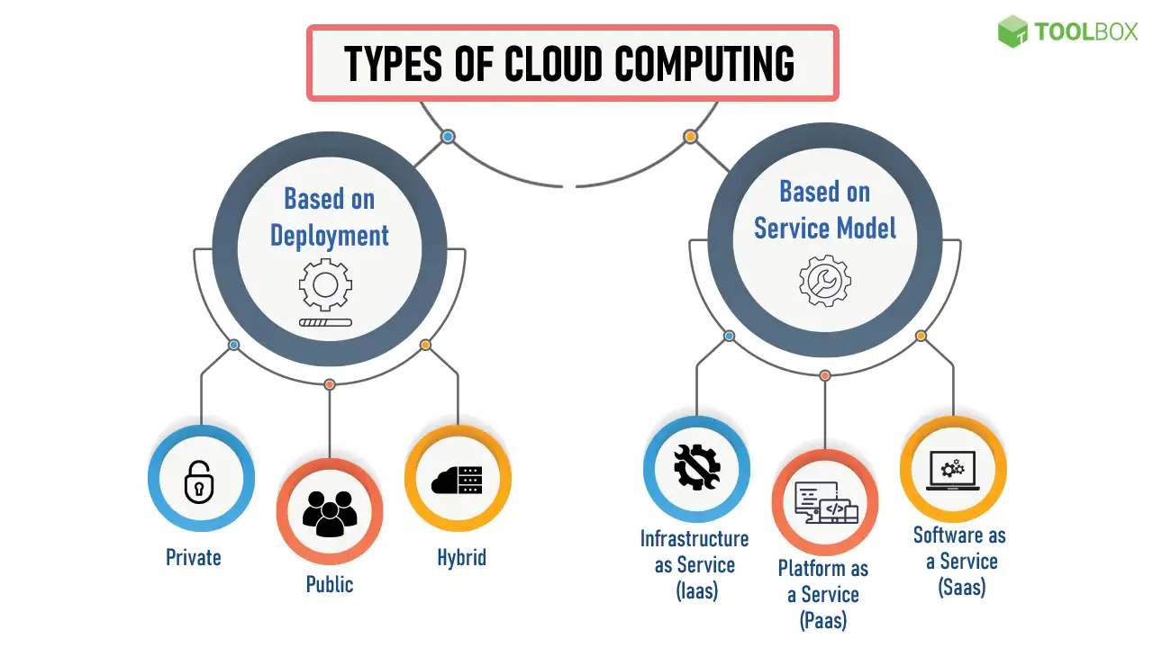 Importance of Cloud Computing