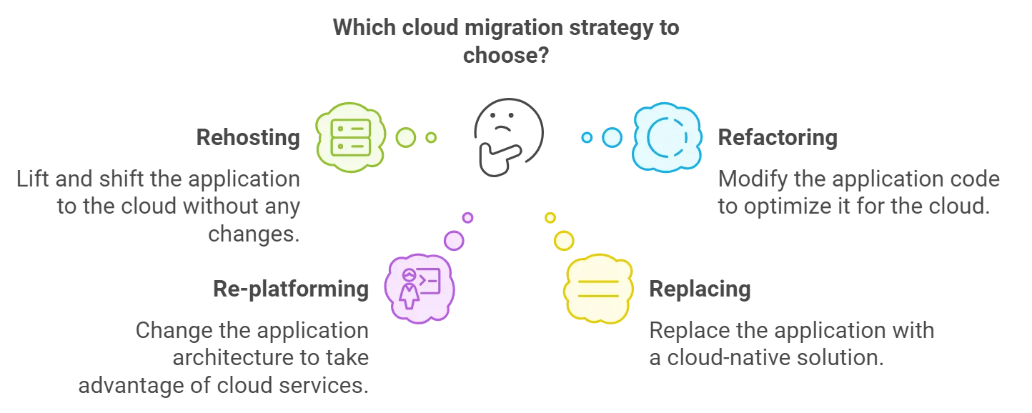 Steps in Cloud Migration