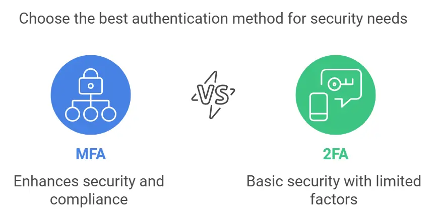 Introduction to MFA vs 2FA